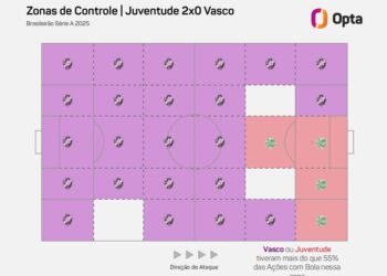 Vasco estabelece novo recorde de passes trocados em uma partida do Brasileiro desde 2012 ao enfrentar o Juventude.