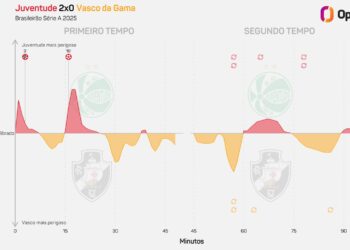 Juventude contabilizou apenas 24% de posse de bola na partida contra o Vasco.