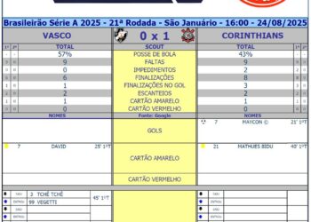 Confira os dados do primeiro tempo entre Vasco e Corinthians.