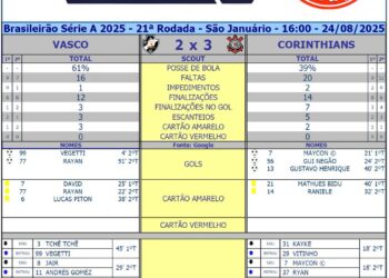 Analise as estatísticas do confronto Vasco 2 x 3 Corinthians