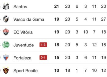 Botafogo triunfa sobre o Juventude enquanto Vasco permanece longe da zona de rebaixamento.
