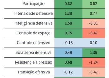 Veja números de Nathan Silva em 2022 e Joaquim em 2023 no futebol brasileiro.