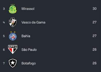 Vasco: 4º melhor ataque e 4ª pior defesa do Campeonato Brasileiro