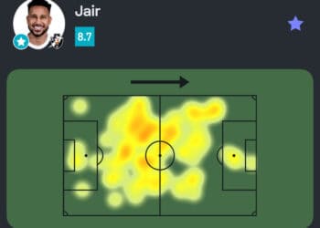 Jair teve 94% de acerto nos passes e venceu a maioria dos duelos.