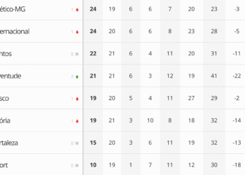 Vasco pode pular para a 15ª colocação com vitória sobre o Sport