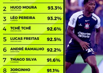Hugo Moura tem o 2º melhor aproveitamento nos passes do Campeonato Brasileiro.