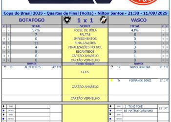 Números do 1º tempo: Botafogo x Vasco