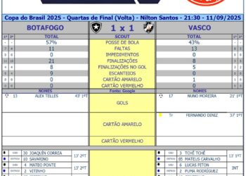 Estatísticas de Botafogo 1 x 1 Vasco