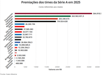 Vasco em 10º lugar no ranking de premiações do futebol brasileiro 2025