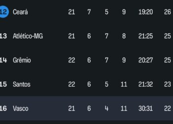 Vasco pode ultrapassar Santos, Grêmio e Atlético-MG com vitória sobre o Ceará