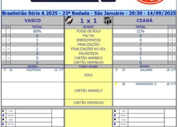 Números do 1º tempo: Vasco x Ceará