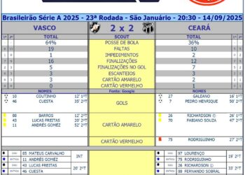 Estatísticas de Vasco 2 x 2 Ceará