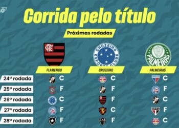 Candidatos ao título do Brasileiro: Flamengo, Cruzeiro e Palmeiras enfrentam o Vasco em sequência.