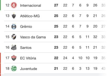 Times que lutam contra o Z4 não conseguiram vitórias neste sábado.
