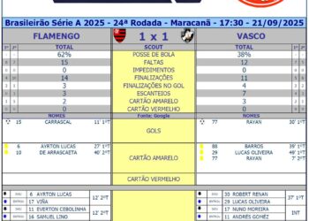 Flamengo 1 x 1 Vasco: estatísticas da partida.