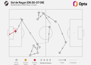 Gol de Rayán, jogada de ataque do Vasco na partida.