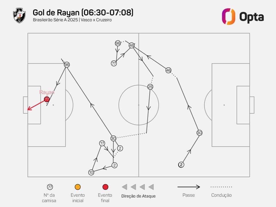 Gol de Rayán, jogada de ataque do Vasco na partida.