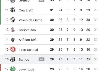 Campeonato brasileiro de futebol, tabela de classificação, times e pontuação.