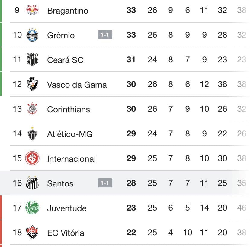 Campeonato brasileiro de futebol, tabela de classificação, times e pontuação.