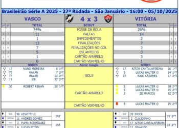 Vasco ganha de Vitória por 4 a 3 em jogo do Campeonato Brasileiro Série A.