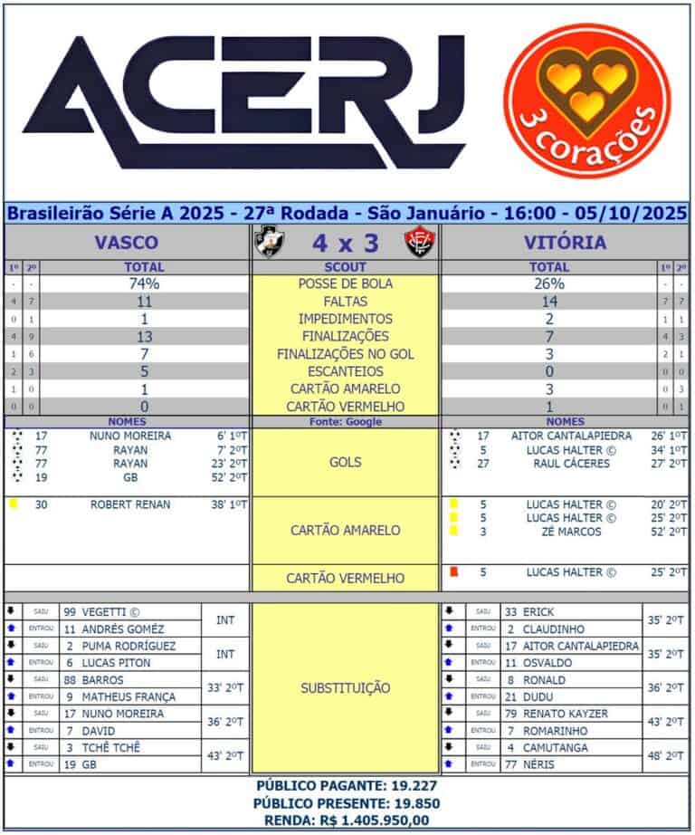 Vasco ganha de Vitória por 4 a 3 em jogo do Campeonato Brasileiro Série A.