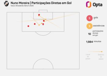 Nuno Moreira - Participações Diretas em Gol no Vasco.