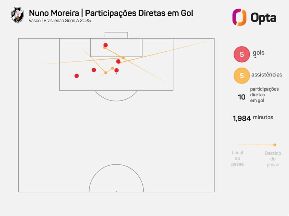 Nuno Moreira - Participações Diretas em Gol no Vasco.