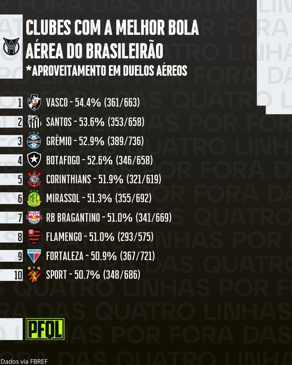 Vasco em destaque na tabela de aproveitamento de duelos aéreos no Brasileirão.