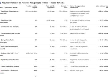 Plano de recuperação judicial do Vasco da Gama em tabela financeira.