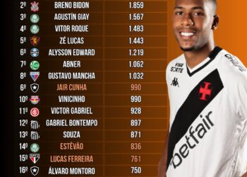 Rayan com destaque em minutos jogados no sub-21 de 2025.