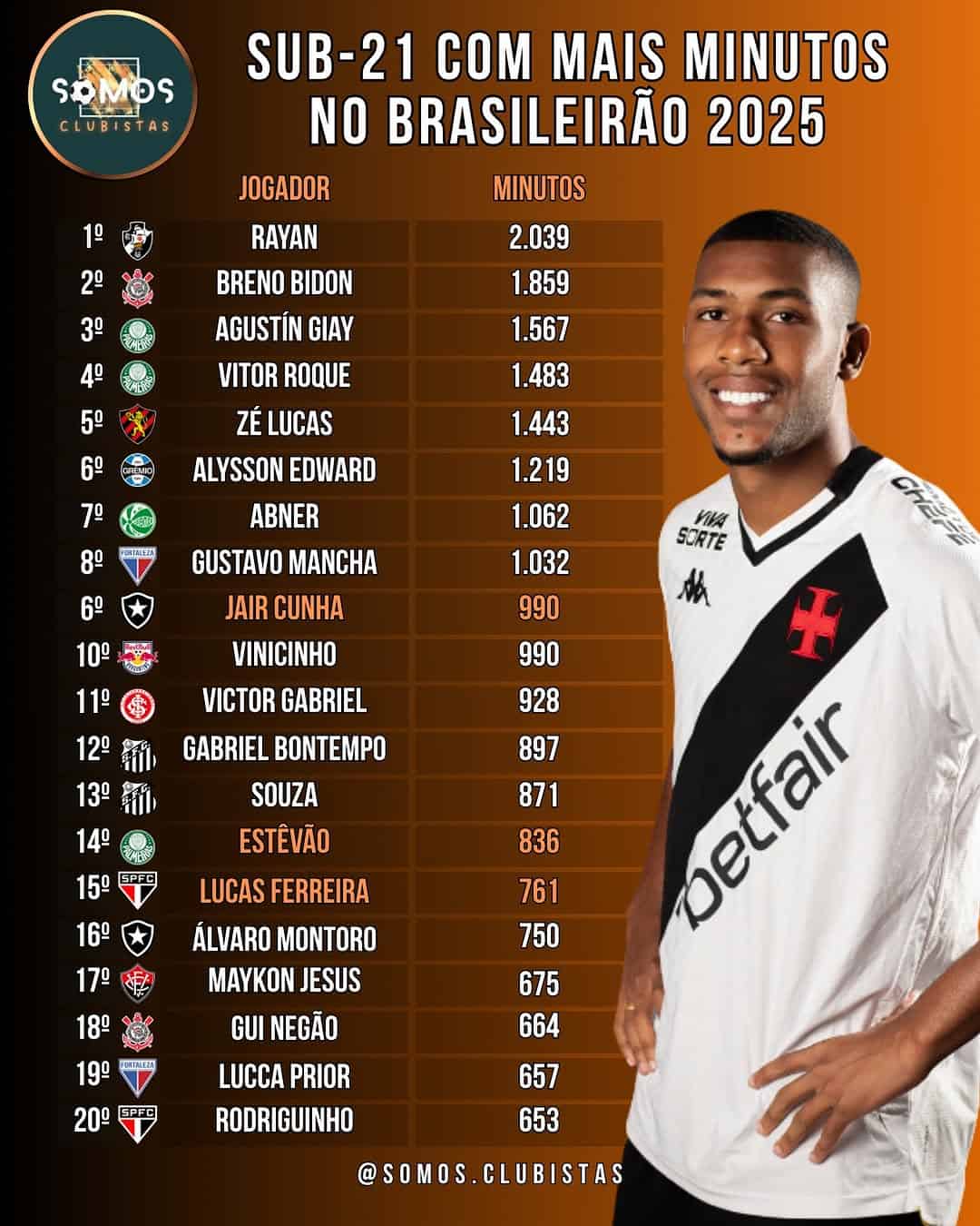 Rayan com destaque em minutos jogados no sub-21 de 2025.