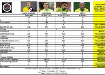 Vanderson, jogador do Vasco, em ação.