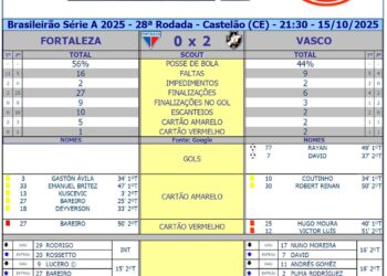 Acesse o placar digital do jogo Vasco vs Fortaleza na Série A 2025.