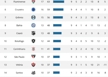 Palmeiras classificação em destaque.