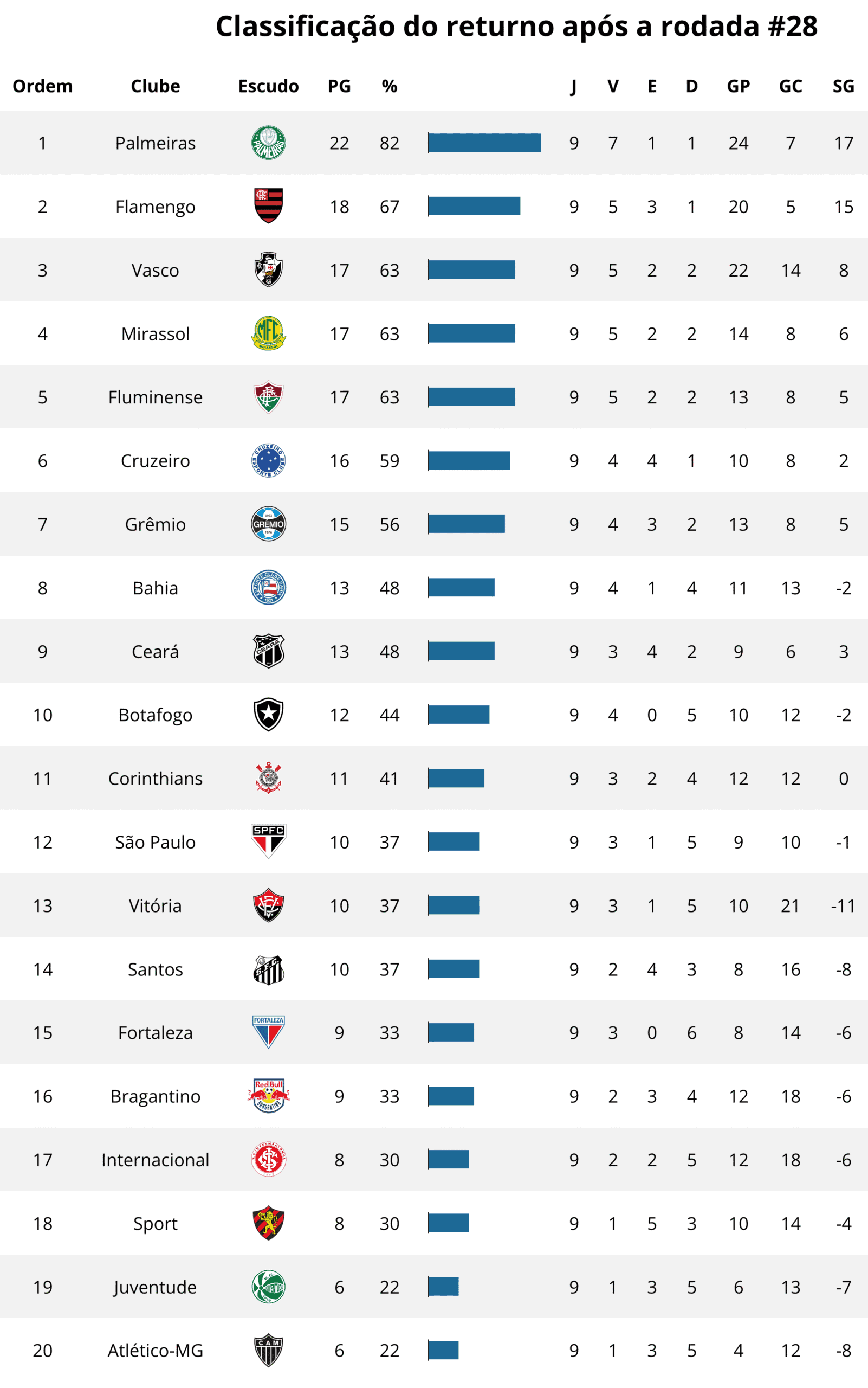 Palmeiras classificação em destaque.