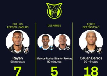 Recordes da rodada Brasileirão 2025, destaque para Rayan, Marcos Rocha, Marlon Freitas e Cauan Barros. Atualize seus resultados e estatísticas do Vasco na temporada.