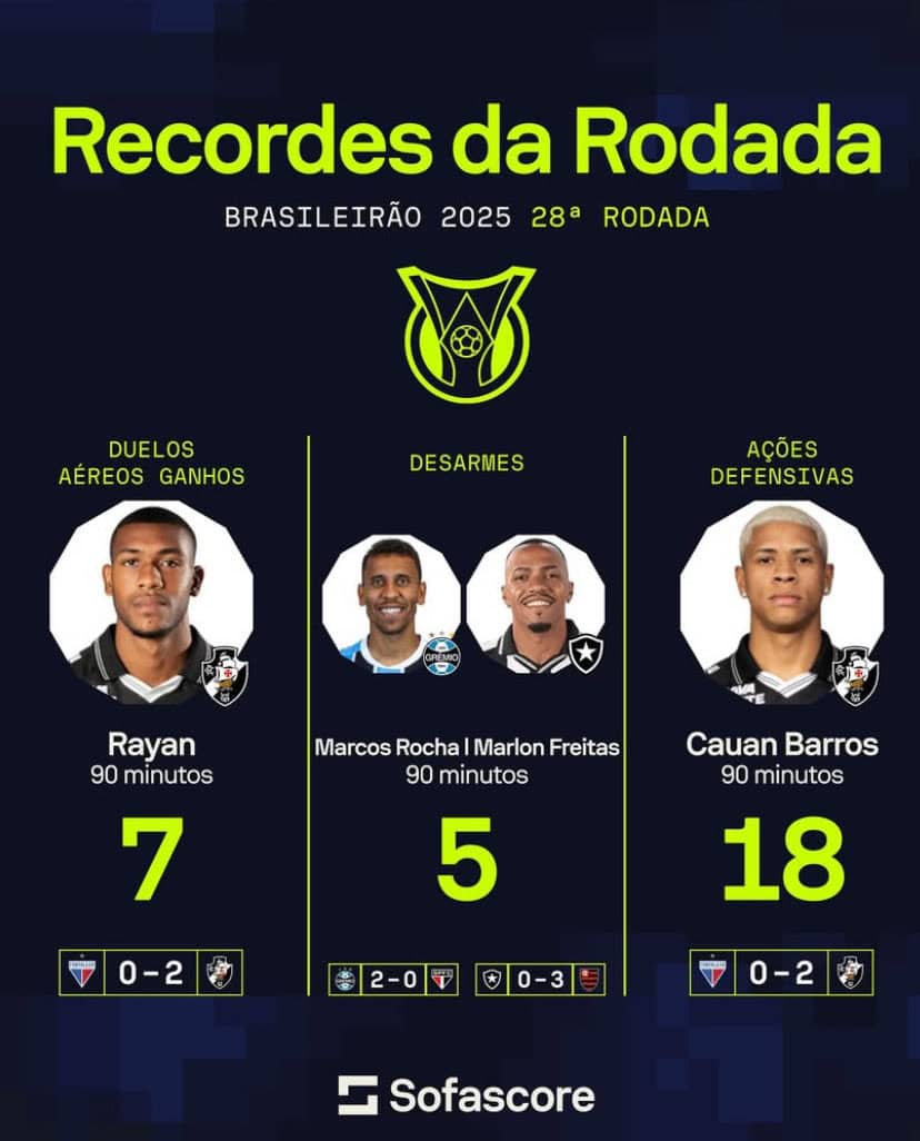 Recordes da rodada Brasileirão 2025, destaque para Rayan, Marcos Rocha, Marlon Freitas e Cauan Barros. Atualize seus resultados e estatísticas do Vasco na temporada.