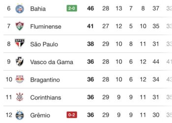 Imagem de tabela do campeonato brasileiro com destaque para os times Bahia, Fluminense, São Paulo, Vasco da Gama, Bragantino, Corinthians e Grêmio indicando pontuação e resultados.