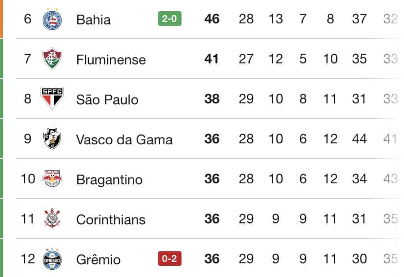 Imagem de tabela do campeonato brasileiro com destaque para os times Bahia, Fluminense, São Paulo, Vasco da Gama, Bragantino, Corinthians e Grêmio indicando pontuação e resultados.