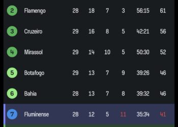 Palmeiras no topo da tabela de classificação do Campeonato Brasileiro.