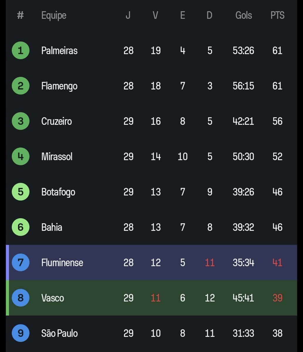 Palmeiras no topo da tabela de classificação do Campeonato Brasileiro.
