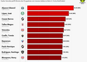 Alysson Edward com destaque em minutos jogados no Brasileirão.