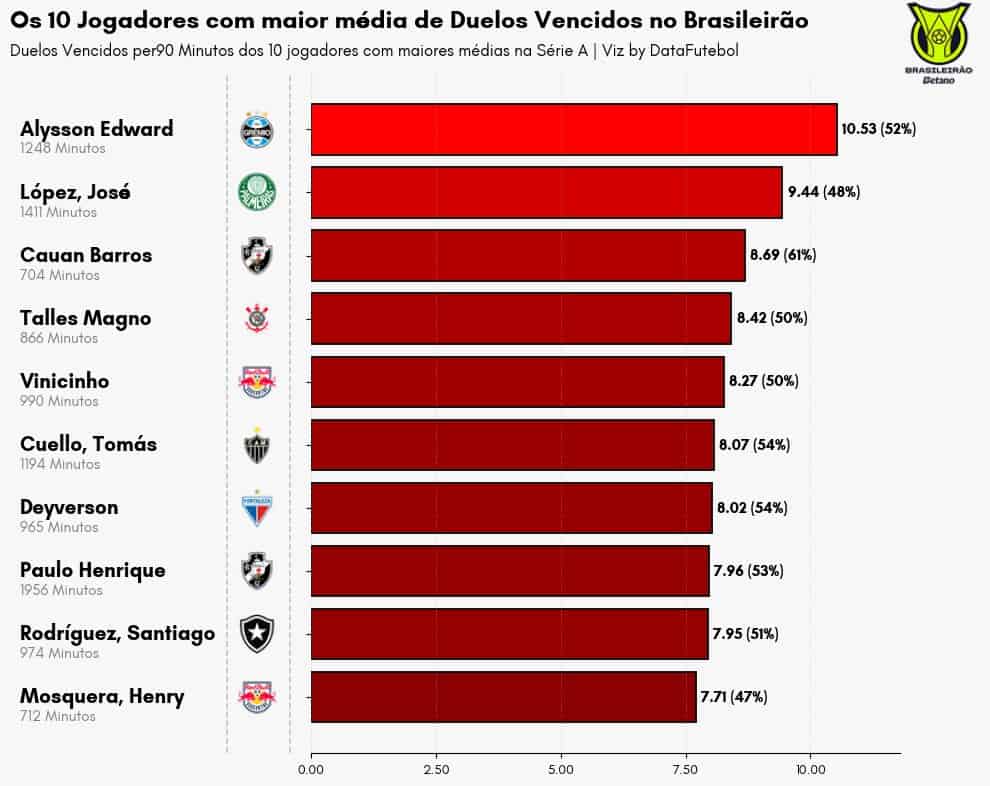 Alysson Edward com destaque em minutos jogados no Brasileirão.