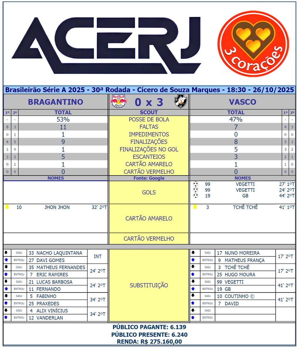 20251026-202930-1-1-1-1 Placar de jogo do Vasco e Bragantino, com estatísticas e substituições do Brasileirão Série A 2025.