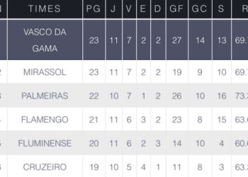 Vasco da Gama (table image with team stats and points).