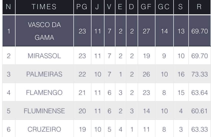 Vasco da Gama (table image with team stats and points).