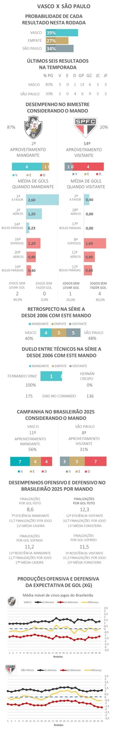 Vasco x São Paulo gráfico de resultados e desempenho esportivo.