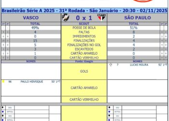 Aminoácido do Vasco vencido por São Paulo na partida.