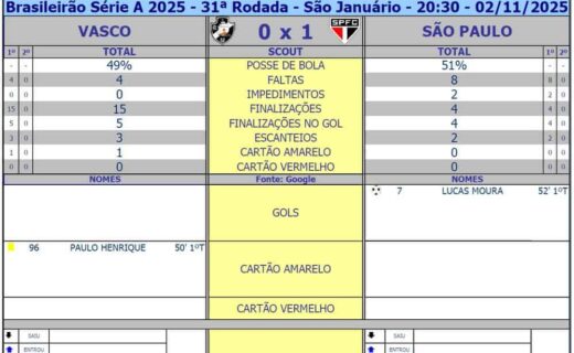 Aminoácido do Vasco vencido por São Paulo na partida.