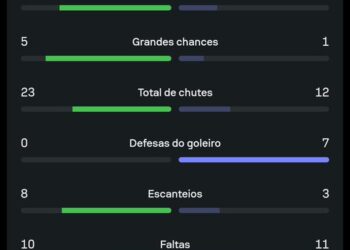 Botafogo vitória no jogo, 3 a 0, jogo de futebol.